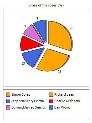 Results graph