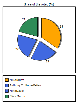 Results graph