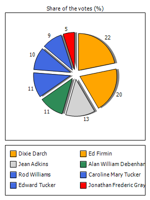 Results graph
