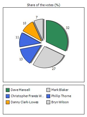 Results graph