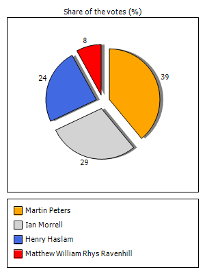 Results graph