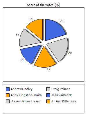Results graph