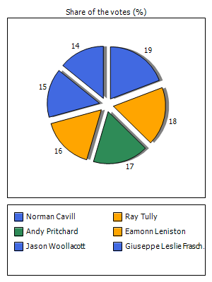 Results graph
