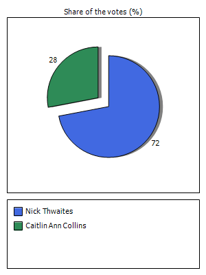 Results graph