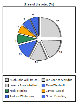 Results graph