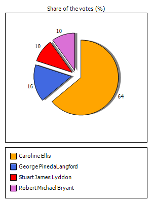 Results graph