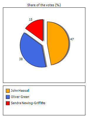 Results graph
