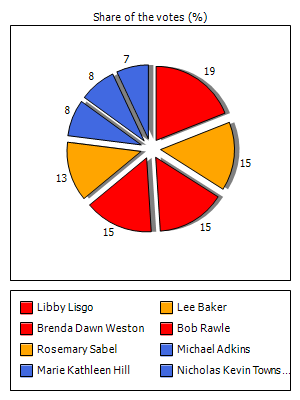 Results graph