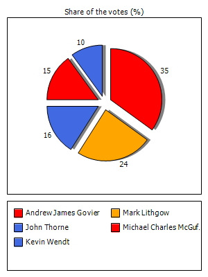 Results graph
