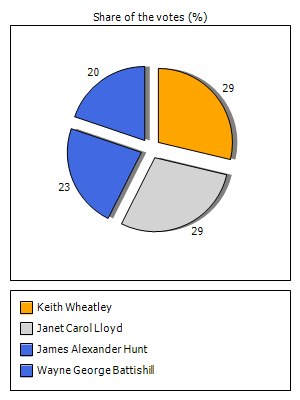 Results graph