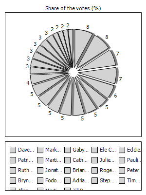 Results graph