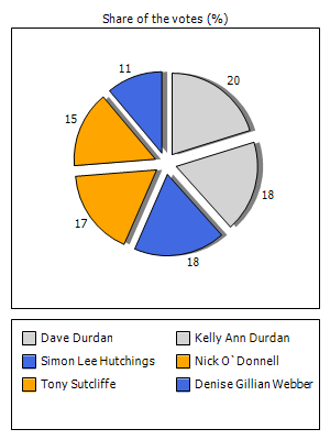 Results graph