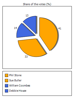 Results graph