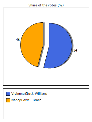 Results graph