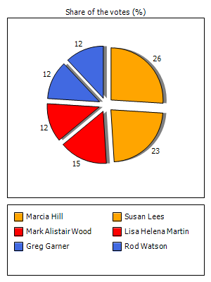 Results graph