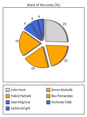 Results graph