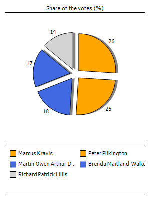 Results graph