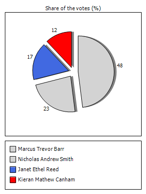 Results graph